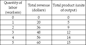   -In the table above, the marginal product of the first unit of labor is ________ units of output. A)  4 B)  5 C)  16 D)  20