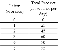   -Winnie's Car Wash is a perfectly competitive firm. The table above shows Winnie's total product schedule. If the price of a car wash is $5, what is the value of marginal product of the second worker? A)  $100 B)  $20 C)  $30 D)  $125