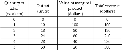   -Based on the production and revenue data in the above table, what is the price of the product? A)  $100 B)  $10 C)  $1 D)  More information is needed to determine the price of the product.