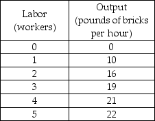   -The table above shows the number of pounds of bricks that can be produced by the Red Brick Company as the number of workers hired increases. The brick market is perfectly competitive and each pound of bricks sells for $20. The labor market is competitive and the wage rate is $30 an hour. When the Red Brick Company maximizes its profit, it produces ________ bricks an hour. A)  19 B)  21 C)  22 D)  10