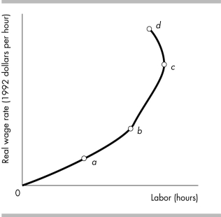   -In the figure above, the segment of the curve showing where the income effect outweighs the substitution effect is A)  0a. B)  bd. C)  0c. D)  cd.