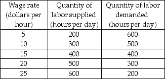   -The table above gives information about the labor market in Lantis, a community in which the labor market is perfectly competitive. If the price of the good increases and increases the value of marginal product of labor by $10 an hour, the equilibrium wage rate ________ an hour and the quantity of labor employed ________. A)  rises to $10; increases to 600 B)  stays at $15; decreases to 300 hours C)  rises to $20; increases to 500 hours D)  None of the above answers is correct.