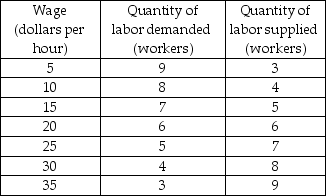   -Anthony's Accountants is the only employer of accountants in the island of Fairisle. The table gives the demand and supply of accountants on Fairisle. The marginal cost of hiring a sixth accountant is ________ an hour. A)  $20 B)  $15 C)  $25 D)  $45