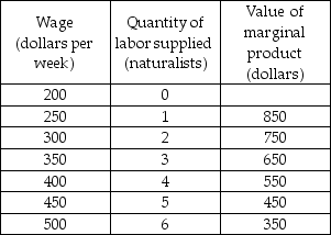   -Pointy Stone State Park is the sole employer of naturalists in the area. The table above provides information about the supply of naturalists and the value of marginal product of labor for naturalists. What weekly wage will Pointy Stone State Park pay naturalists? A)  $550 per week B)  $500 per week C)  $450 per week D)  $400 per week