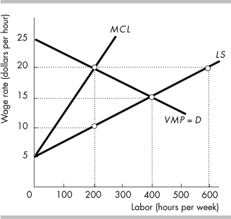   -Consider the monopsony in the above figure. The monopsony will pay a hourly wage rate equal to A)  $10. B)  $15. C)  $20. D)  a wage between $10 and $20.