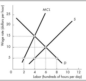   -The above figure shows the market for labor. The employer is a monopsony. The firm will maximize its profit by hiring 400 hours of labor because at that point A)  MCL > W. B)  VMP > W. C)  MCL > VMP. D)  MCL = VMP.
