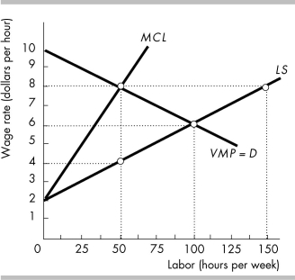  -The figure above shows a labor market. If there is a monopsony in this labor market, the wage rate is A)  $4 per hour. B)  $6 per hour. C)  $8 per hour. D)  $10 per hour.