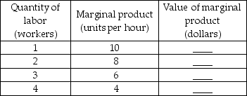  -The above table has the marginal product schedule for a firm. If the firm is a perfect competitor and the price of the product is constant at $2 a unit, complete the table. If the wage rate is $8 an hour, how many workers does the firm hire?