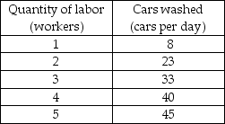   -The table above shows the total product schedule for Shines Car Wash. The market for car washes is perfectly competitive and car washes sell for $5 each. The labor market is competitive and the wage rate is $50 per day. What is the value of marginal product for each worker? How many workers does the firm hire to maximize profit?