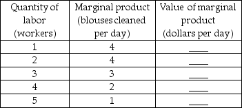   -The above table has the marginal product schedule for Nick's Dry Cleaners, a perfectly competitive dry cleaning firm. a) If the price to dry clean a blouse is $8 each, complete the last column of the table. b) If Nick can hire workers at the going wage rate of $16 an hour, how many workers does Nick hire?