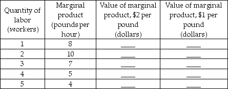 -Tom and Mary own a perfectly competitive tomato farm. They can hire different numbers of college students to help plant, cultivate, and harvest the tomatoes. The above table gives their marginal product schedule. a) If the price of a pound of tomatoes is $2 a pound, complete the first value of marginal product column in the table. If Tom and Mary must pay their workers $10 an hour, how many workers do they hire? b) If the price of a pound of tomatoes falls to $1 a pound, complete the second value of marginal product column in the table. If Tom and Mary still must pay their workers $10 an hour, how many workers do they hire? c) When the price of a pound of tomatoes falls, what happens to Tom and Mary's demand for labor curve?