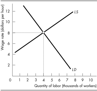   -The above figure represents the market for teenage workers at fast-food restaurants in Kansas City. a) What is the equilibrium wage rate and employment? b) Describe the market at a wage rate of $6 per hour. c) Describe the market at a wage rate of $12 an hour. d) How would an increase in the number of young, married college graduates, who tend to eat at fast-food restaurants, affect the figure, the equilibrium wage rate, and employment?