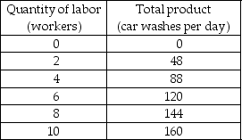   Sandy's Shiny Car is a perfectly competitive car wash service. The table above shows Sandy's total product schedule. Sandy can sell as many washes as she chooses at $5, and the wage rate of her workers is $60 a day. -a) Draw Sandy's workers' marginal product of labor curve. b) Draw Sandy's workers' value of marginal product curve. c) Find Sandy's demand for labor curve. d) How many workers does Sandy employ?