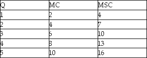 Consider an industry that produces an output Q with marginal private cost (MC)  and marginal social cost (MSC)  as given in the table:   Which of the following is TRUE? A)  The production of each additional unit results in a larger marginal external cost. B)  The production of each additional unit results in the same marginal external cost. C)  The production of each additional unit results in a lower marginal external cost. D)  There are no marginal external costs associated with the production of this good.