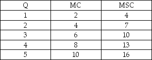 Consider an industry that produces an output Q with marginal private cost (MC)  and marginal social cost (MSC)  as given in the table:   The marginal external cost associated with the production of unit 3 is A)  4. B)  6. C)  10. D)  16.