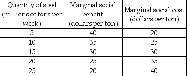   -The table above shows information about the costs and benefits of a steel smelter that pollutes the air of a city. If the marginal external cost is $10 per ton at every quantity of steel produced, the equilibrium quantity when the steel industry is unregulated is ________ tons per week. A)  5 B)  15 C)  20 D)  25