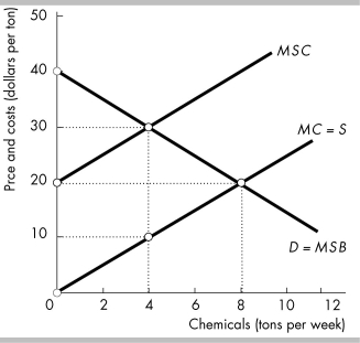  -In the above figure, the efficient level of chemicals produced per week is A)  0 tons. B)  4 tons. C)  between 5 and 7 tons. D)  8 tons.