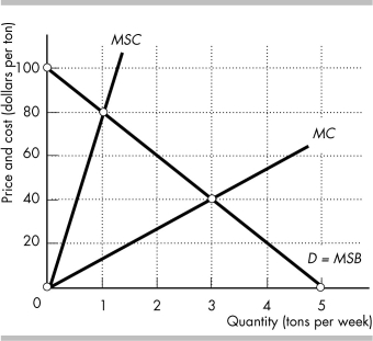   -The figure above provides information for a factory that produces chemicals that pollute a waterway. The waterway is used by water skiers. If the waterway is owned by a water ski club and the Coase theorem applies, then the factory will produce ________ tons of chemicals a week. A)  1 ton B)  as many tons as possible C)  3 tons D)  5 tons