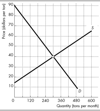   The figure shows the unregulated market for a pesticide, where S is the supply curve and D is the demand curve. The demand curve is the same as the MSB curve. When factories produce the pesticide, they also create waste, which they dump into a lake on the outskirts of the town. The marginal external cost of the dumped waste is equal to the marginal private cost of producing the pesticide. -In the figure above, if no one owns the lake, at the equilibrium quantity what is the marginal social cost of producing the pesticide? A)  $80 B)  $40 C)  $60 D)  $30