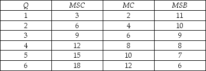 Consider the production of some industrial good that creates air pollution. The table below gives the marginal social cost (MSC) , the marginal cost (MC) , and the marginal social benefit (MSB)  for each level of output (Q) .   The inefficient market quantity is ________ and the efficient market quantity is ________. A)  4; 3 B)  6; 3 C)  3; 4 D)  4; 6