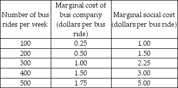   -The demand for bus service is perfectly elastic at a price of $1.00 a ride. The table above shows the bus company's marginal cost and the marginal social cost of the bus service. The competitive quantity of bus rides per week is A)  100. B)  200. C)  300. D)  500.