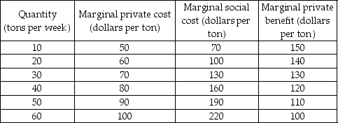   -The table above describes the market for paper. The production of paper produces pollution. There are no external benefits. What is the efficient amount of paper? A)  10 tons per week B)  60 tons per week C)  40 tons per week D)  30 tons per week