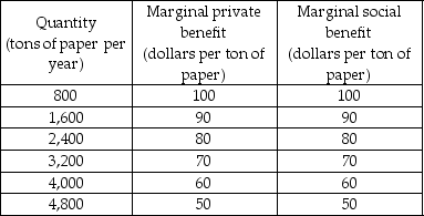       -The tables above show the marginal costs and benefits from production of paper. If the market is perfectly competitive and unregulated, the A)  allocation of resources is efficient. B)  market equilibrium produces 800 tons more than the efficient amount. C)  market equilibrium produces 1,600 tons more than the efficient amount. D)  market equilibrium produces 800 tons less than the efficient amount.