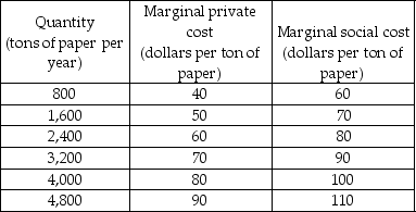       -The tables above show the marginal costs and benefits from production of paper. If the market is perfectly competitive and unregulated, the A)  allocation of resources is efficient. B)  market equilibrium produces 800 tons more than the efficient amount. C)  market equilibrium produces 1,600 tons more than the efficient amount. D)  market equilibrium produces 800 tons less than the efficient amount.
