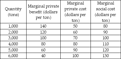   -The above table shows the marginal benefits and costs from production of fertilizer. There are no external benefits. If the market is perfectly competitive and unregulated, at the equilibrium level of output A)  resource allocation is efficient. B)  resource allocation is inefficient. C)  too few tons of fertilizer are produced. D)  consumers must pay too high a price for fertilizer.