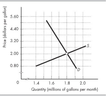   -In the figure above, S is the supply curve and D is the demand curve in the unregulated, competitive market for gasoline in Motorland. The external cost of gasoline is constant at $1.50 per gallon. Suppose Motorland's government imposes a tax of $1.50 per gallon of gasoline sold. With the tax, when the market is in equilibrium, the deadweight loss is A)  zero. B)  $37,500 per month. C)  $150,000 per month. D)  $75,000 per month.