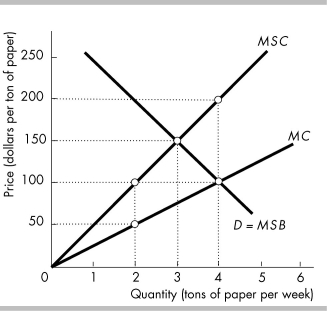   -The figure above shows the costs associated with producing paper. When paper is produced, there is some pollution runoff into a lake. According to the Coase Theorem, if the transactions costs are low and there are only a few people involved, the output will equal ________ tons of paper if ________ own the lake. A)  3; only the lakeside residents B)  3; either the firms or lakeside residents C)  4; the firms D)  4; either the firms or lakeside residents