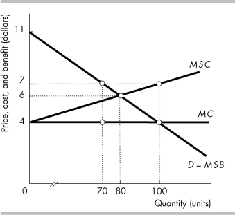   -In the above figure, the efficient quantity is A)  0 units. B)  70 units. C)  80 units. D)  100 units.