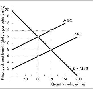   -The figure above shows the market for transportation services, which produces an external cost due to the air pollution that is created. Suppose that the government decides to introduce a pollution tax. What is the tax per vehicle mile that will achieve the efficient outcome? A)  $2 B)  $4 C)  $6 D)  $8