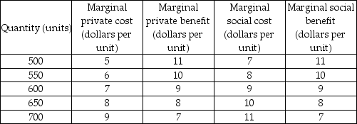   -Based on the data in the table above, the efficient level of output equals A)  550 units. B)  600 units. C)  650 units. D)  700 units.
