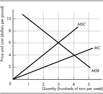   -The above figure shows the marginal private cost curve, marginal social cost curve, and marginal social benefit curve for cod, a common resource. The market equilibrium with no government intervention is A)  0 tons per week. B)  400 tons per week. C)  300 tons per week. D)  None of the above answers is correct.