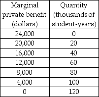   -The table above provides information about the marginal private benefit for education. The marginal private cost, which also equals the marginal social cost, of educating a student is $16,000 per year and does not change as more students are educated. There is an external benefit from education that is equal to $12,000 per student year and does not change as more students are educated. If the government undertakes public provision of the efficient amount of education, how much will the government charge for tuition? A)  $4,000 B)  $8,000 C)  $12,000 D)  $16,000