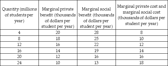   -The table above shows the marginal costs and marginal benefits of college education. The marginal private cost of college education at the efficient quantity of enrollment is A)  $8,000 per year. B)  $12,000 per year. C)  $14,000 per year. D)  $16,000 per year.