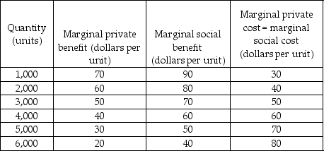   -Based on the data in the above table, the product exhibits A)  external benefits. B)  external costs. C)  no externalities. D)  increasing returns.