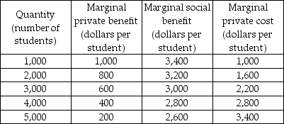  -The table above shows the marginal private benefit, marginal social benefit, and marginal cost of education at the College of Epsilon. What subsidy per student will the college require to take in the efficient number of students? A)  $2,400 B)  $400 C)  $2,800 D)  $3,400