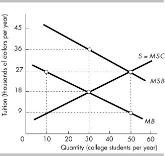   -In the above figure, what amount of subsidy per student would government have to provide to colleges if its desired objective was to achieve an efficient level of education, 50 million students per year? A)  $6,000 per year B)  $12,000 per year C)  $18,000 per year D)  $27,000 per year