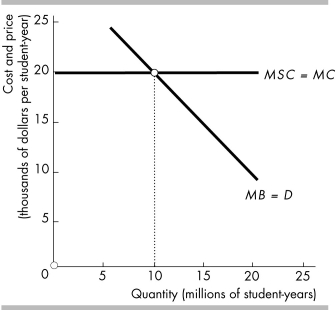   -The above figure shows the marginal private benefit and marginal social cost of a college education. If society's external benefits from college graduates is $10,000 each, then without government intervention A)  no students will go to college. B)  less than 10 million students will go to college. C)  10 million students will go to college. D)  more than 10 million students will go to college.
