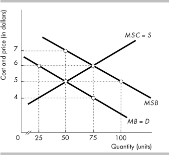   -In the above figure, the efficient amount of output is ________ units. A)  25 B)  50 C)  75 D)  100
