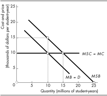   -The above figure shows the marginal benefits and marginal costs of a college education. What is the amount of the external benefit in the figure? A)  $0 B)  $5,000 C)  $10,000 D)  $15,000