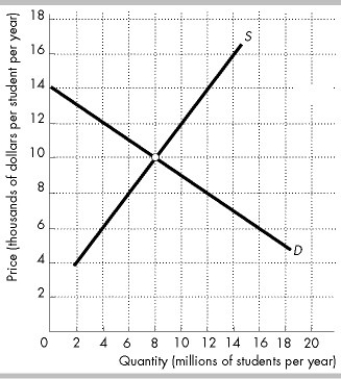   The figure shows the supply curve (S)  and the demand curve (D)  for college education. The external benefit from college education is $6,000 per student per year and is constant. -In the figure above, with no government involvement and if the colleges are competitive, what is the tuition? A)  $10,000 per year B)  $14,000 per year C)  $8,000 per year D)  $16,000 per year
