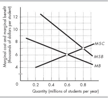   -The figure above shows the marginal social costs (MSC) , marginal private benefits (MB) , and marginal social benefits (MSB)  of college education in Inland. Suppose Inland's government is considering subsidizing private colleges to ensure the efficient level of enrollment. What should be the amount of the subsidy (if any) ? A)  The government should not subsidize private colleges. B)  $2,000 per student per year C)  $1,000 per student per year D)  $4,000 per student per year