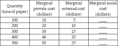   -The table above gives the private costs and external costs of producing paper. a) Complete the table by finding the marginal social cost at each level of production. b) If the market is competitive and is left unregulated and 400 tons of paper are produced, what is the price of a ton of paper? c) If the government imposes a tax equal to the external cost at each level of production, what price would be charged if 400 tons are produced?
