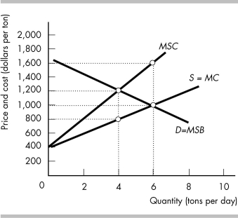   -The above figure shows the market for fertilizer. When fertilizer is applied to lawns, it runs off into neighboring streams and ponds, killing fish and creating an external cost. a) What is the equilibrium price and quantity of fertilizer in an unregulated, competitive market? b) What is the efficient quantity of fertilizer? c) Suppose government imposes a tax equal to the marginal external cost. What is the equilibrium price paid by consumers and the equilibrium quantity after implementation of the tax? d) At the output level in part (c), how much is the tax? e) How much tax revenue does government collect? f) What is the deadweight loss borne by society if the externality is left uncorrected?