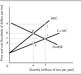   -The figure above shows the market for steel, the production of which creates pollution. a) What point represents the equilibrium price and what point represents the equilibrium quantity in an unregulated, competitive market? b) What area represents the deadweight loss of the unregulated, competitive market outcome? c) What point represents the efficient quantity? d) If the output level in part (c) was achieved through the use of a government imposed tax, what price would consumers pay? What price would the producers receive? What distance represents the amount of the tax? e) If government successfully uses marketable permits issued under a cap-and-trade policy to eliminate the external cost, what point represents how much output would be produced?