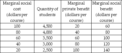   -The table above gives the marginal social cost (which equals the price), marginal private benefit, and marginal social benefit of students attending Diablo Valley College (DVC) in Concord, California. a) When 4,500 students attend DVC, what does the marginal external benefit equal? b) If the market is competitive and left without government intervention, what is the quantity of students that will attend DVC and what will be the price of a course? c) What is the efficient quantity of students attending DVC? d) If the government can set the price per course, in order to have the efficient quantity of students attending DVC, what should the government set as the price?