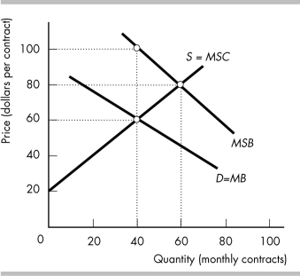   -Attractive landscaping increases the property values of surrounding homes, creating a marginal benefit. The figure above represents the market for monthly landscaping contracts. a) What is the marginal social benefit of the 40th contract? Of the 60th contract? b) What is the marginal private benefit of the 40th contract? c) What is the marginal external benefit of the 40th contract? d) What is the unregulated competitive equilibrium price and quantity? e) What is the efficient quantity? f) What is the amount of the deadweight loss?